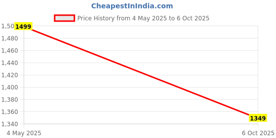 amazon.in TOOLBUX 6-Piece CNC Machined Repair Tool Set for Bajaj Pulsar - Includes Magnet Puller Clutch Spanner Timing Gear Set 5-Pin Holder Tappet Kit and Magnet Holder Price History Graph from 4 May 2025 to 6 Oct 2025