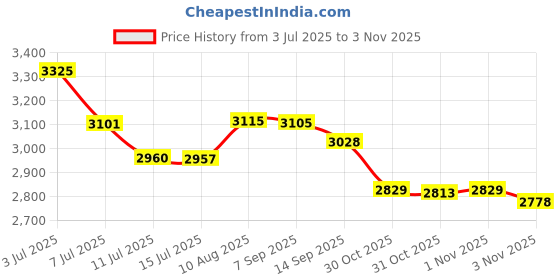 amazon.in TOOLETRIES Body Brush 2.0 – Premium Silicone Scrubber For Cleaning, Exfoliating And Invigorating Your Skin – Extra Long Lather Boosting Bristles With Ergonomic Handle, Long-Lasting & Easy To Clean Price History Graph from 3 Jul 2025 to 2 Nov 2025