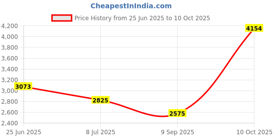 amazon.in Toolik Baby Stroller 2 Hooks Price History Graph from 25 Jun 2025 to 10 Oct 2025
