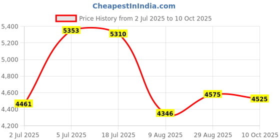 amazon.in Toolik Diaper Bag Dispenser with 105 Disposable Unscented Waste Bags (7 Refill Rolls) for Baby and Toddler Poop or Dirty Clothes, Essential for Travel and Quick Change on The Go, Black with 3D Cube Price History Graph from 2 Jul 2025 to 10 Oct 2025