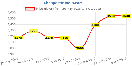amazon.in toolik-parenting made easy Toolik Waste Bag 8 Rolls toolik-parenting made easy Price History Graph from 20 May 2025 to 8 Oct 2025