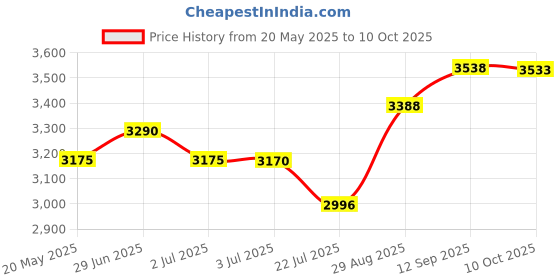 amazon.in toolik-parenting made easy Toolik Waste Bag 8 Rolls toolik-parenting made easy Price History Graph from 20 May 2025 to 10 Oct 2025