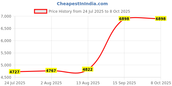 amazon.in Toolly DEF Refractometer for Measuring Diesel Exhaust Fluid Concentration of Diesel Engines, Urea Ablue AUS32 Concentraction Measuring Tool, with ATC Function Price History Graph from 24 Jul 2025 to 7 Oct 2025