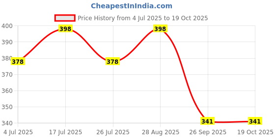 amazon.in Tools Bae - Garden 6 Teeth Rake for Quick Clean Up of Lawn and Yard, Picking Up Leaves and Gathering Leaf, Leveling Soil Rake, Gardening and Farming Tooth Rake Hand Tool with High Carbon Steel Heads! tools bae Price History Graph from 4 Jul 2025 to 19 Oct 2025