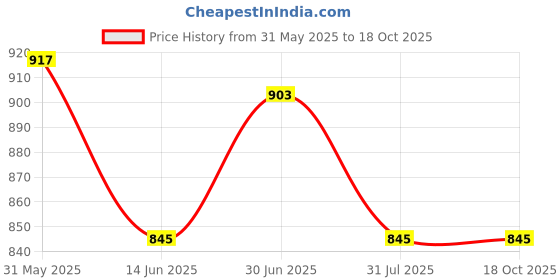 amazon.in Tools Centre 35mm Concrete Wall Drill Bit Hole Saw Cutter +160mm Connecting Rod With Wrench For Brick Cement Stone Price History Graph from 31 May 2025 to 17 Oct 2025