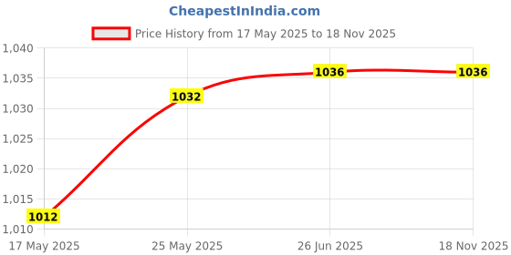 amazon.in Tools Centre 35mm Concrete Wall Drill Bit Hole Saw Cutter + 400mm Connecting Rod With Wrench For Brick Cement Stone Price History Graph from 17 May 2025 to 18 Nov 2025