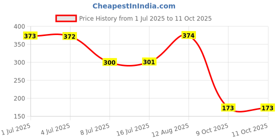 amazon.in TOOLS CENTRE FIRMER CHISELS (20 MM (3/4")) Price History Graph from 1 Jul 2025 to 10 Oct 2025