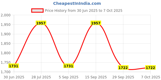 amazon.in Tools Centre™ High Quality Dial Stand With Dial Gauge & Free 11 in 1 Multi Tool Price History Graph from 30 Jun 2025 to 6 Oct 2025