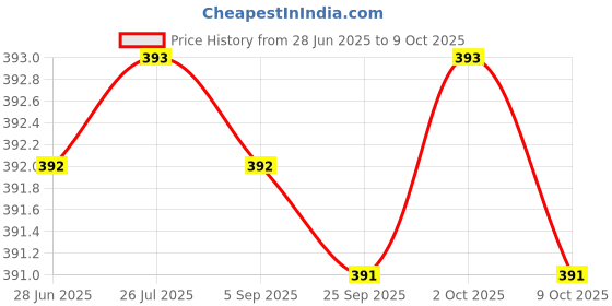 amazon.in Tools Centre™ Kangaro Miles 18 Gauge Brad Nails F-15mm (5000pcs) Price History Graph from 28 Jun 2025 to 9 Oct 2025
