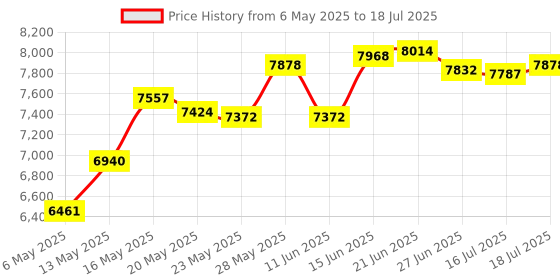 amazon.in Tools for School Adjustable Locker Shelf Strong ABS Plastic - Width Adjusts from 8"-12.5" & Height Adjusts from 10"-14" - Patented Design - Beware of imatations - (Blue) tools for school Price History Graph from 6 May 2025 to 16 Jul 2025