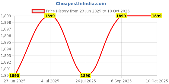 amazon.in Tools Paintless Dent-Repair Dent Puller Kit Dents Removal Slide Hammer Glue Sticks Reverse Price History Graph from 23 Jun 2025 to 10 Oct 2025