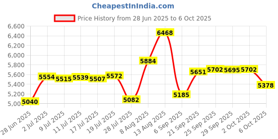 amazon.in TOOLTRIZ Windows & Door Replacement, 48"x118" Fiberglass Screen Mesh - Patio & Window Screen Repair Price History Graph from 28 Jun 2025 to 6 Oct 2025