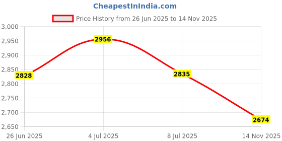 amazon.in ToolUSA 5 Piece Mini Level Set | Multifunctional Tools for Plumbing, Carpentry, Masonry | Torpedo, Screwdriver, Bulls-eye, T-level, Line Levels Price History Graph from 26 Jun 2025 to 14 Nov 2025