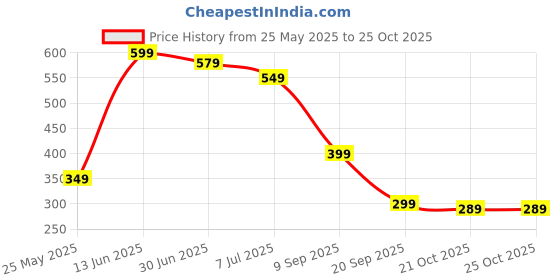 amazon.in Tooth Brush Set, 3 Sided Toothbrush for Adults, Triple Action Deep Cleaning Toothbrush with Gift Box, Manual Soft Bristle Toothbrush with Tongue Brush, Tooth Brush Suitable for Enamel (Pack of 4) Price History Graph from 25 May 2025 to 25 Oct 2025