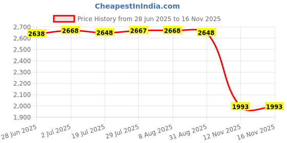 amazon.in Tooth Fairy Box for Girls, Cute Carved Wooden Box with 3D Tooth, Stores Lost Teeth for Kids, Souvenir Dropped Tooth Keepsake Storage Box Gift for Little Girl(P-Wings-T) Price History Graph from 28 Jun 2025 to 16 Nov 2025