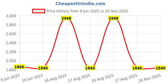 amazon.in Tooth Fairy Coins [4 Pack] Classic Tooth Fairy Gold Coins, Keepsake for Lost Tooth Children Price History Graph from 9 Jun 2025 to 25 Nov 2025