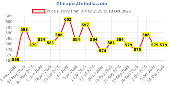 amazon.in Tooth Repair Kit Denture Adhesive Thermal Fix Kit Temporary for Filling Gaps 20g with tweezers Price History Graph from 3 May 2025 to 18 Oct 2025