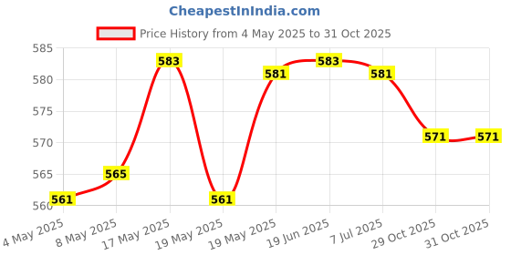 amazon.in Tooth Repair Kit Denture Adhesive Thermal Fix Kit Temporary for Filling Gaps 20g with tweezers|Health & Beauty | Oral Care Price History Graph from 4 May 2025 to 31 Oct 2025