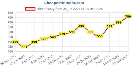 amazon.in Tooth Repair Kit, Teeth, Fake Teeth Are Used to Temporarily Fix and Fill Missing Broken Teeth with Moldable Dentures. Price History Graph from 24 Jun 2025 to 13 Oct 2025