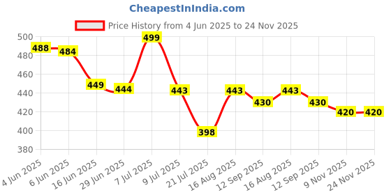 amazon.in generic Tooth Repair Kit, Temporary Teeth Gap Repair Kit, Temporary Teeth replacement kit, Tooth Repair Shaping Teether Kit generic Price History Graph from 4 Jun 2025 to 24 Nov 2025