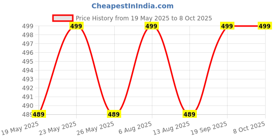 amazon.in Tooth Shape Mirror with Plastic Handle Pack of 1 Piece Price History Graph from 19 May 2025 to 7 Oct 2025