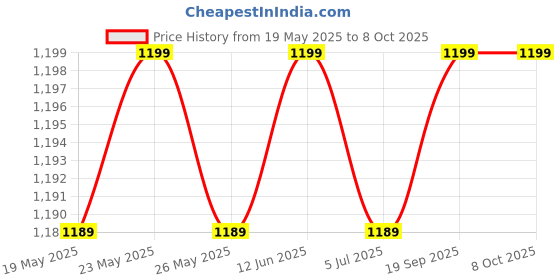 amazon.in Tooth Shape Mirror with Plastic Handle Pack of 3 Piece Price History Graph from 19 May 2025 to 7 Oct 2025