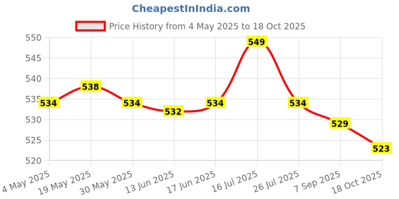 amazon.in Tooth Whitening Paint Reduce Yellowing Cleaning For Travel Brightening Price History Graph from 4 May 2025 to 18 Oct 2025