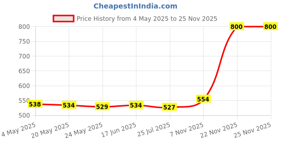 amazon.in Tooth Whitening Paint Reduce Yellowing Cleaning For Travel Brightening|Dental Floss For Teeth Cleaner, Whitening Toothpaste, Temporary Teeth Gap Repair Kit, Tongue Cleaner, Denture Care| Price History Graph from 4 May 2025 to 24 Nov 2025