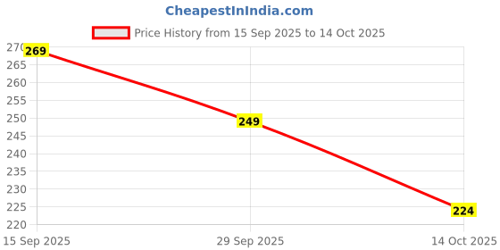 amazon.in Toothbrite Patented Mint Tooth Scrub 100g Gel Micro Granular Formula with Natural Teeth Whitening Paste Helps Removes Stains and Is Enamel Safe Whitening Toothpaste for Yellow Teeth Price History Graph from 15 Sep 2025 to 14 Oct 2025
