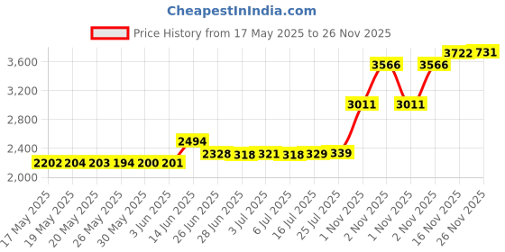 amazon.in harbendi Toothbrush Charger for Braun Oral B Electric Toothbrush,Inductive Charging Base Model 3757 Portable Waterproof Power Cord harbendi Price History Graph from 17 May 2025 to 25 Nov 2025