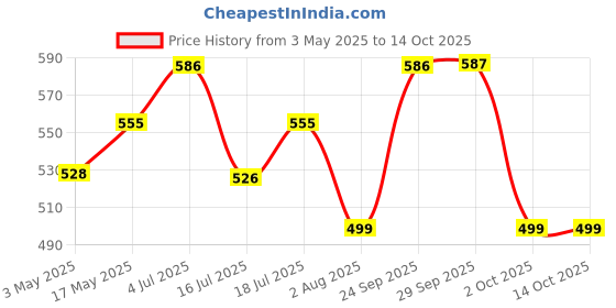amazon.in Toothbrush for Kids, 3Pcs Multi-sided Bristles Toothbrush Soft Bristles Toothbrush with Intergrated Tongue Scraper Autism Toothbrush Dental Care Toothbrush Price History Graph from 3 May 2025 to 14 Oct 2025