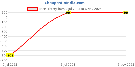 amazon.in Toothbrush for Kids with U Shaped Silicone Brush Head 360 Degree Cleaning Suitable For 2-6 Years, Manual, Heart Design, Multicolour, Pack of 2 Price History Graph from 2 Jul 2025 to 2 Nov 2025