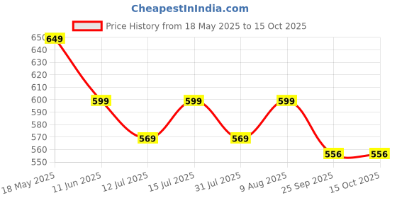 amazon.in Toothbrush Travel Case, Portable Travel Kit 7 in 1, Toothbrush& Toothpaste Holder, Shampoo& Shower Gel Dispenser with Double Leak Proof, Comes with Towel, Toothbrush and Foldable Comb Price History Graph from 18 May 2025 to 15 Oct 2025