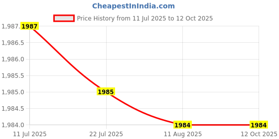 amazon.in Toothbrush UV Sanitizer and Portable Cleaner with Holder | Kills Germs | Travel-Friendly Sanitizing Case Price History Graph from 11 Jul 2025 to 12 Oct 2025