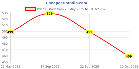 amazon.in Toothpaste Tablets Refill Pack – 210 Peppermint Tabs | Compostable Sachet | Tear & Refill | Cost-Effective & Travel Friendly | SLS and Fluoride Free Price History Graph from 25 May 2025 to 10 Oct 2025