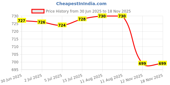 amazon.in Toothpick Box Cartoon Deer Shape Portable for Restaurants Dining Table Gifts Blue Price History Graph from 30 Jun 2025 to 18 Nov 2025
