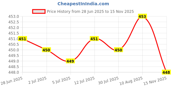 amazon.in Toothpick Holder Storage Container Multifunction for Home Hotel Brown Price History Graph from 28 Jun 2025 to 15 Nov 2025