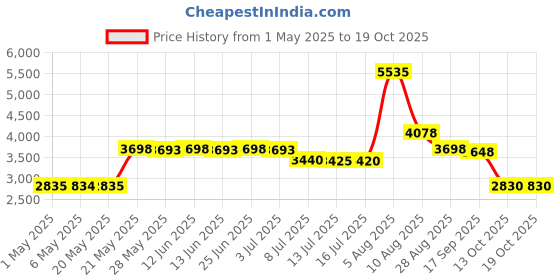 amazon.in Toothsome Studios Our Pool Our Rules 12"x8" Swim Naked Funny Pool Sign Poor Rules Sign Outdoor Beach Home Decor toothsome studios Price History Graph from 1 May 2025 to 17 Oct 2025