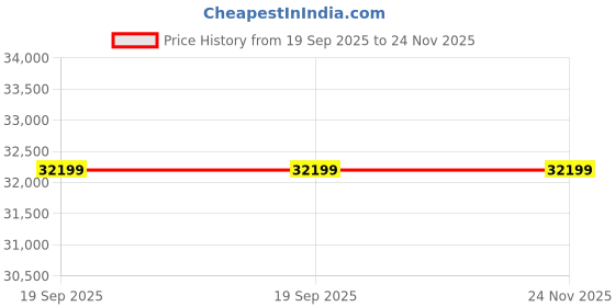 amazon.in TOP 10 WOOD Modern Wooden Sofa Set with Coffee Table, 3+1+1 Configuration, Beige Fabric Cushions, Dark Brown Frame top 10 wood Price History Graph from 19 Sep 2025 to 24 Nov 2025