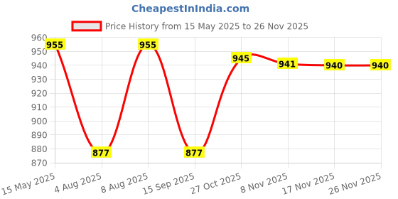 amazon.in TOP BIRD TBCK-037 Chain Sprocket, Heavy Duty Chainwheel Compatible with Bullet Motorcycle Price History Graph from 15 May 2025 to 25 Nov 2025