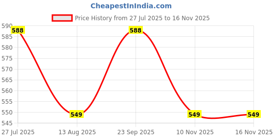 amazon.in TOP BIRD TBKL-002 Bike Kick Lever Combatible with Bullet, Classic, Electra, & Standard 350cc and 500cc Motorcycles Price History Graph from 27 Jul 2025 to 15 Nov 2025
