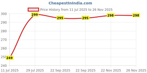 amazon.in Top Chef 12" Cooking Tweezers, Wide Tip | Tongs, Chimta, Chimti, Chipya, Pakad | for Roti, Chapati, Phulka, Paratha, Tortilla, Flatbread, Papad, Appalam | Food Grade Stainless Steel Price History Graph from 11 Jul 2025 to 25 Nov 2025