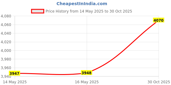 amazon.in Top Chi Peony Baoding Balls (Medium 1.6 Inch) Price History Graph from 14 May 2025 to 30 Oct 2025