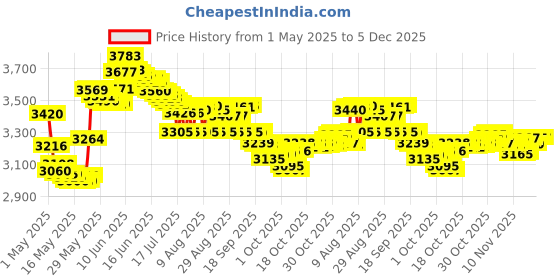 amazon.in Top Coat Professional Kit Price History Graph from 1 May 2025 to 5 Dec 2025