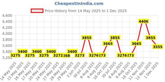 amazon.in magpie paints Top Coats (Matte top coat) magpie paints Price History Graph from 14 May 2025 to 1 Dec 2025