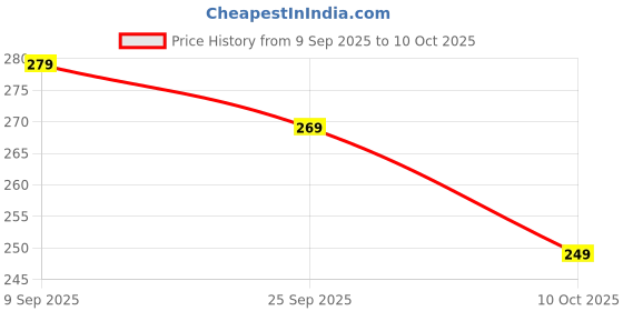 amazon.in Top Combo Pack Adjustable Hand Gripper & Advanced Finger‑Wrist Exerciser, This Combo (Counter Hand Gripper + Finger Wrist Exerciser) Perfect for Athletes, Climbers, Musicians, And Rehab Patients Aiming to Enhance Grip Power. Price History Graph from 9 Sep 2025 to 10 Oct 2025