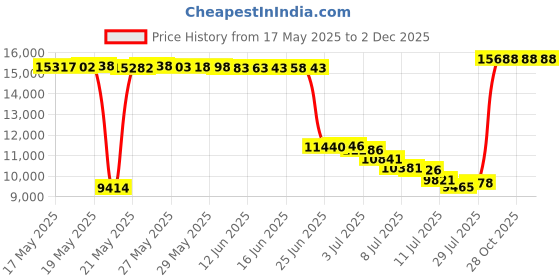 amazon.in joma Top Flex Adult Turf Soccer Shoe joma Price History Graph from 17 May 2025 to 1 Dec 2025