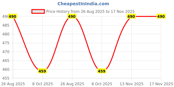 amazon.in toochki Top for Women | Lycra Crop Tops | Black White Beige Grey | Short | Western | Pack of 3 Combo toochki Price History Graph from 26 Aug 2025 to 17 Nov 2025