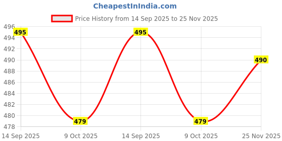 amazon.in toochki Top for Women | Lycra | Crop | Black White Grey Blue Beige | Short | Western | Pack of 3 Top toochki Price History Graph from 14 Sep 2025 to 25 Nov 2025