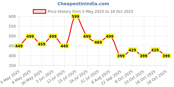 amazon.in litzo Top for Women Regular Fit Latest Stylish Office Wear Western Top (L-23-24) litzo Price History Graph from 5 May 2025 to 18 Oct 2025